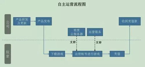 游戲產(chǎn)品的三種主流運營模式解析